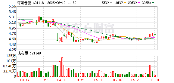 配资方案 海南橡胶：第六届董事会第四十五次会议决议公告