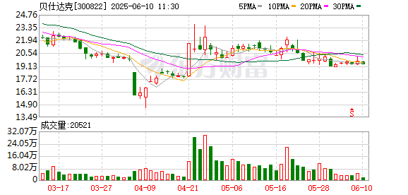 最正规的股票杠杆配资平台 贝仕达克：第三届董事会第十四次会议决议公告