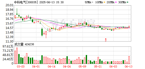 正规股票配资平台官网 中科电气：硅碳负极已建设完成中试产线