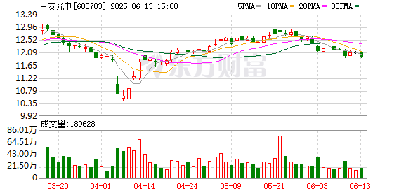 在线股票平台 三安光电：将继续围绕化合物半导体核心主业开展业务